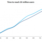 Google+ vs Twitter vs Facebook: скільки часу пішло на залучення 10 млн користувачів